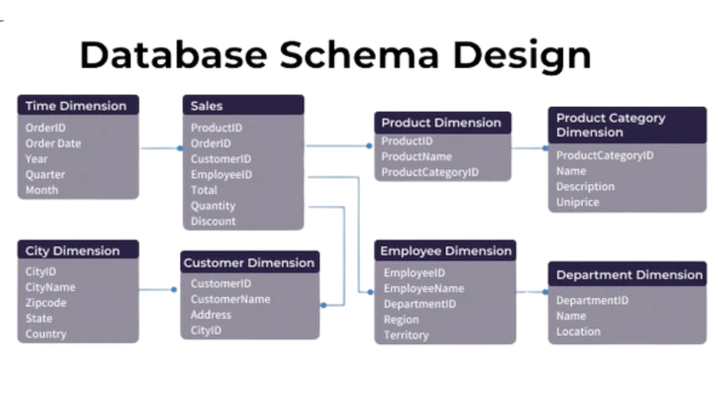 Design a database schema for an online merch store